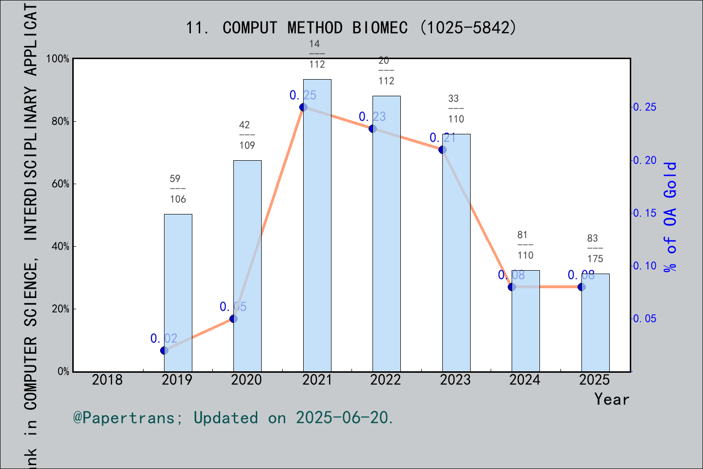 期刊影响因子2024/2025: COMPUTER METHODS IN BIOMECHANICS AND BIOMEDICAL ...