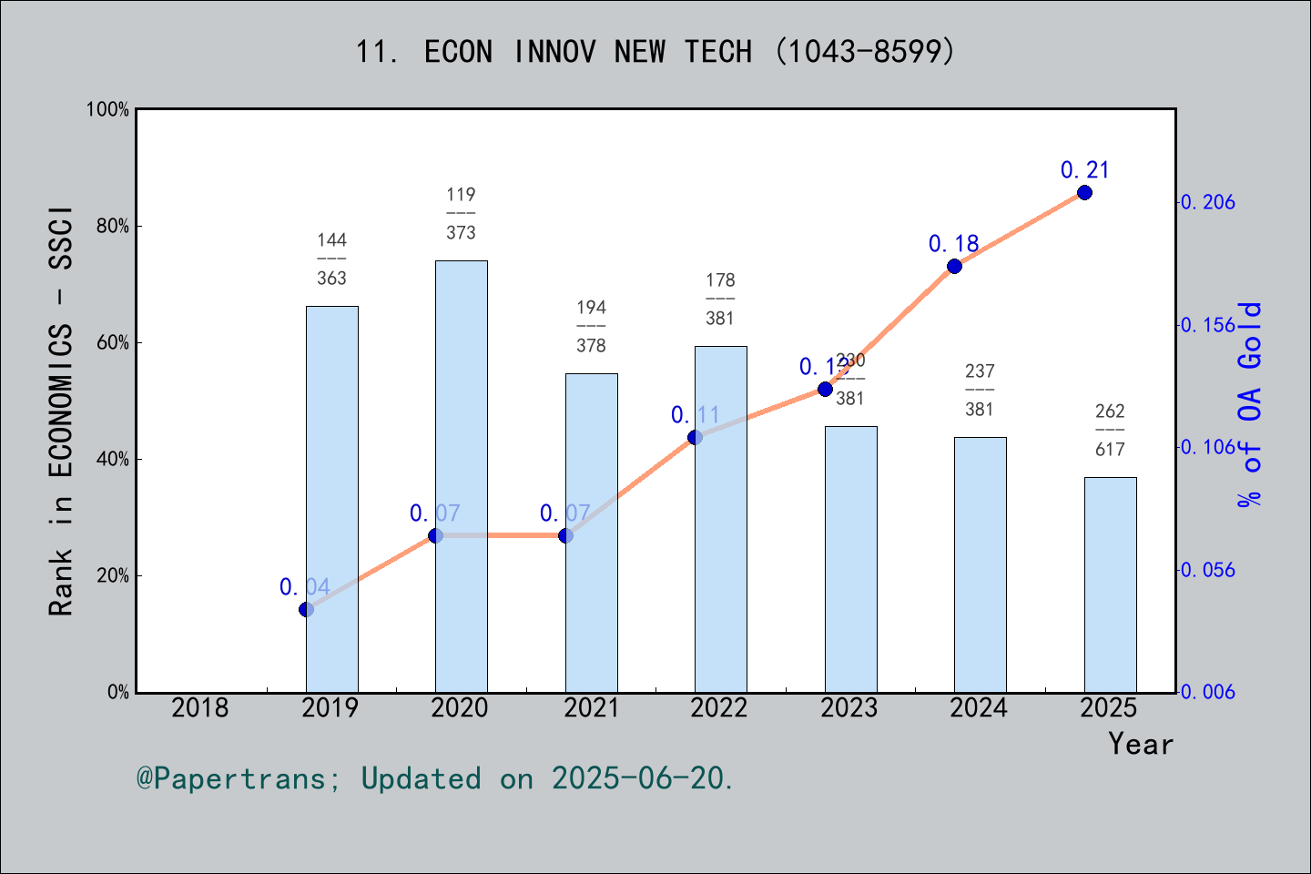 期刊影响因子2024/2025: Economics of Innovation and New Technology, ECON INNOV ...