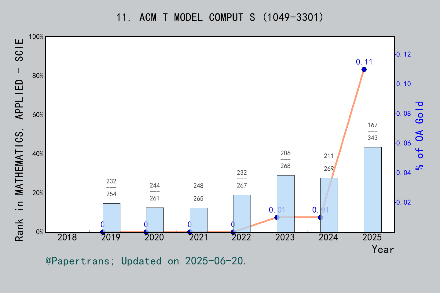 期刊影响因子2024/2025: ACM Transactions on Modeling and Computer Simulation ...