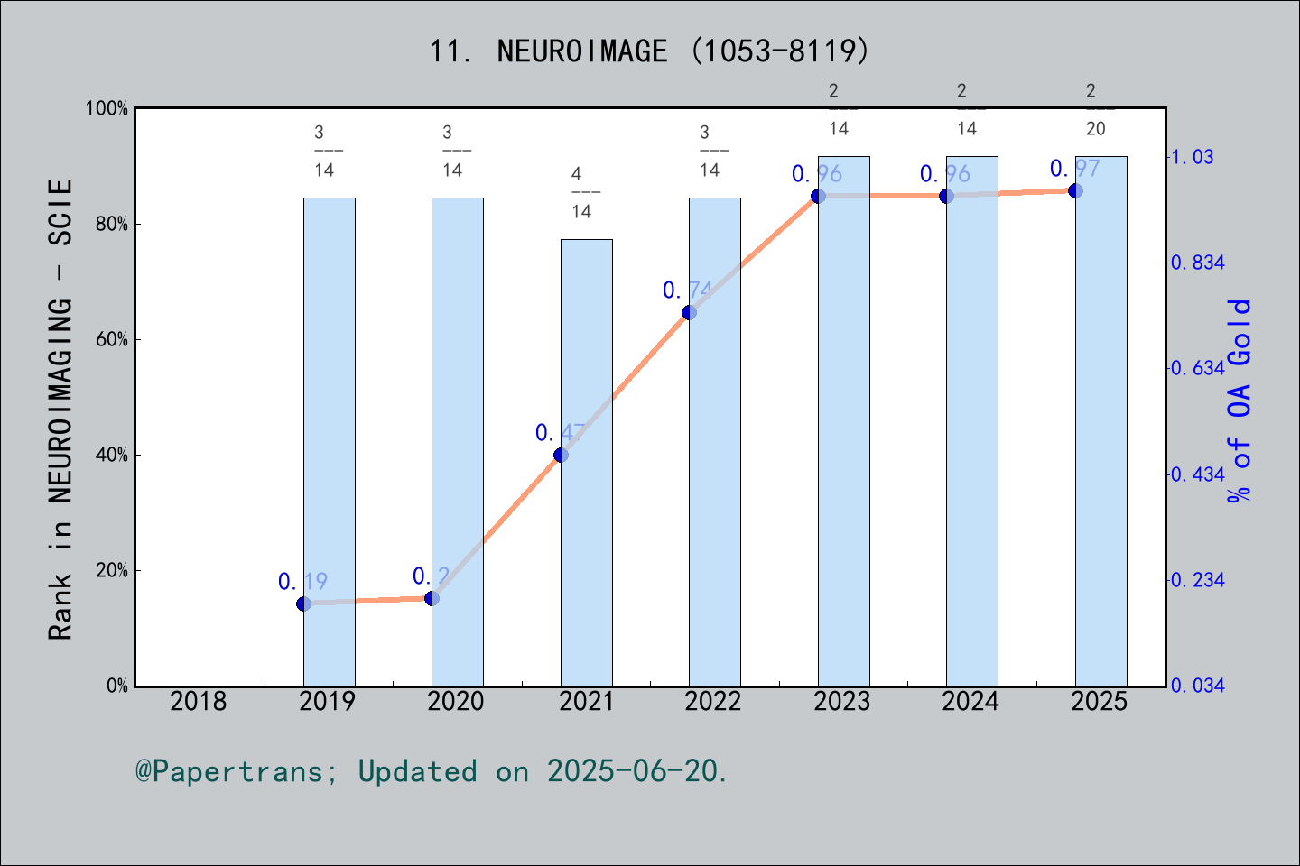 期刊影响因子2024/2025: NEUROIMAGE, NEUROIMAGE, ISSN:1053-8119, eISSN:1095-9572