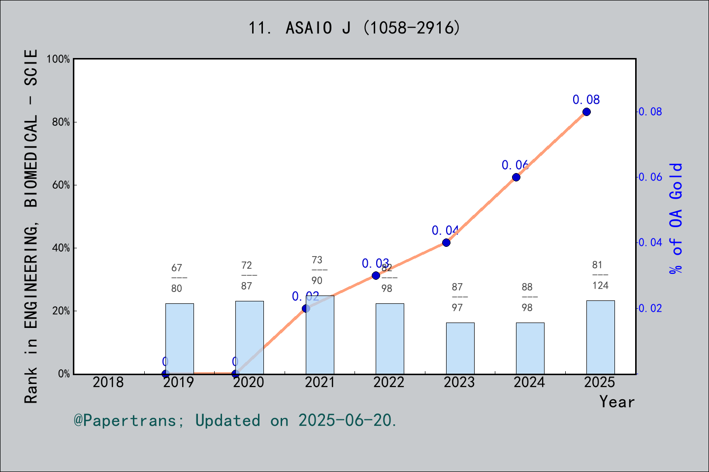 期刊影响因子2024/2025: ASAIO JOURNAL, ASAIO J, ISSN:1058-2916, eISSN:1538-943X