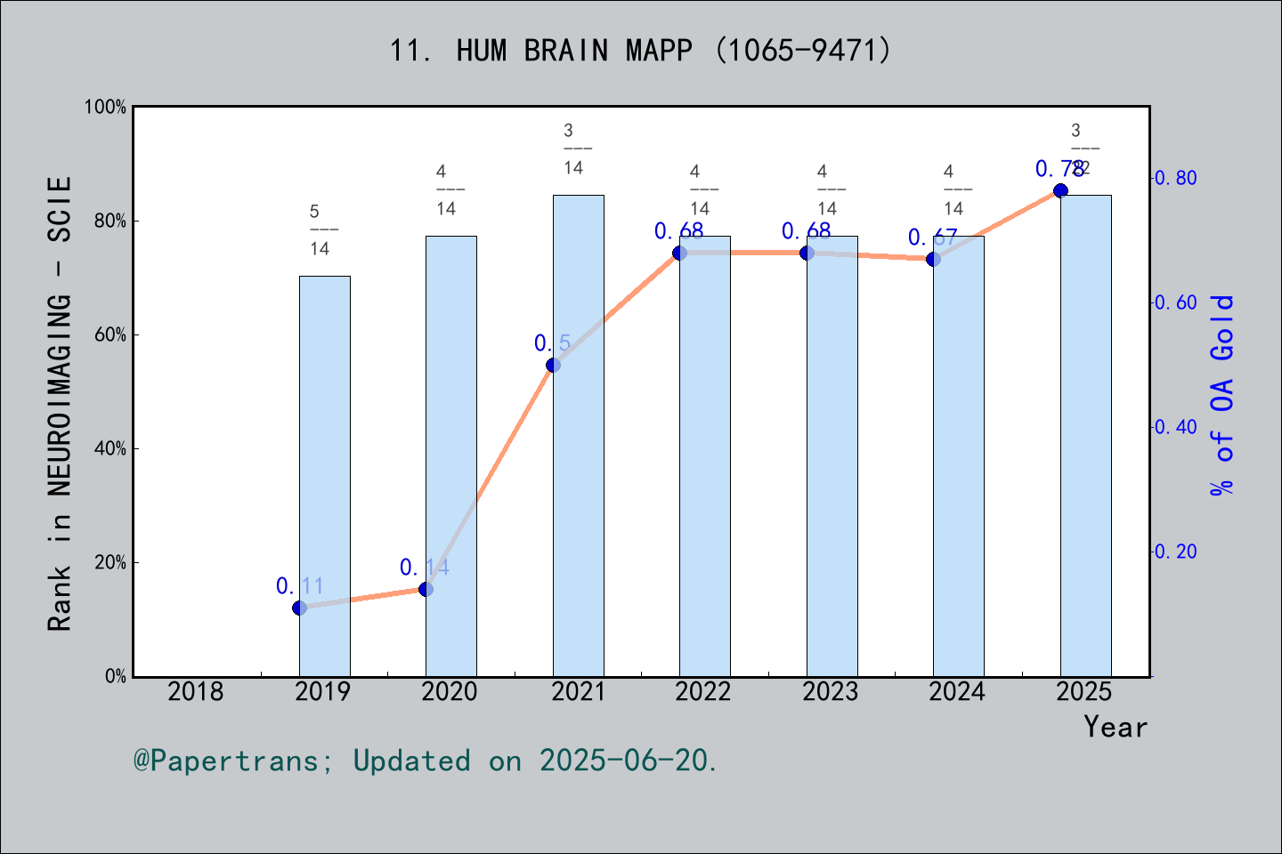 期刊影响因子2024/2025: HUMAN BRAIN MAPPING, HUM BRAIN MAPP, ISSN:1065-9471 ...