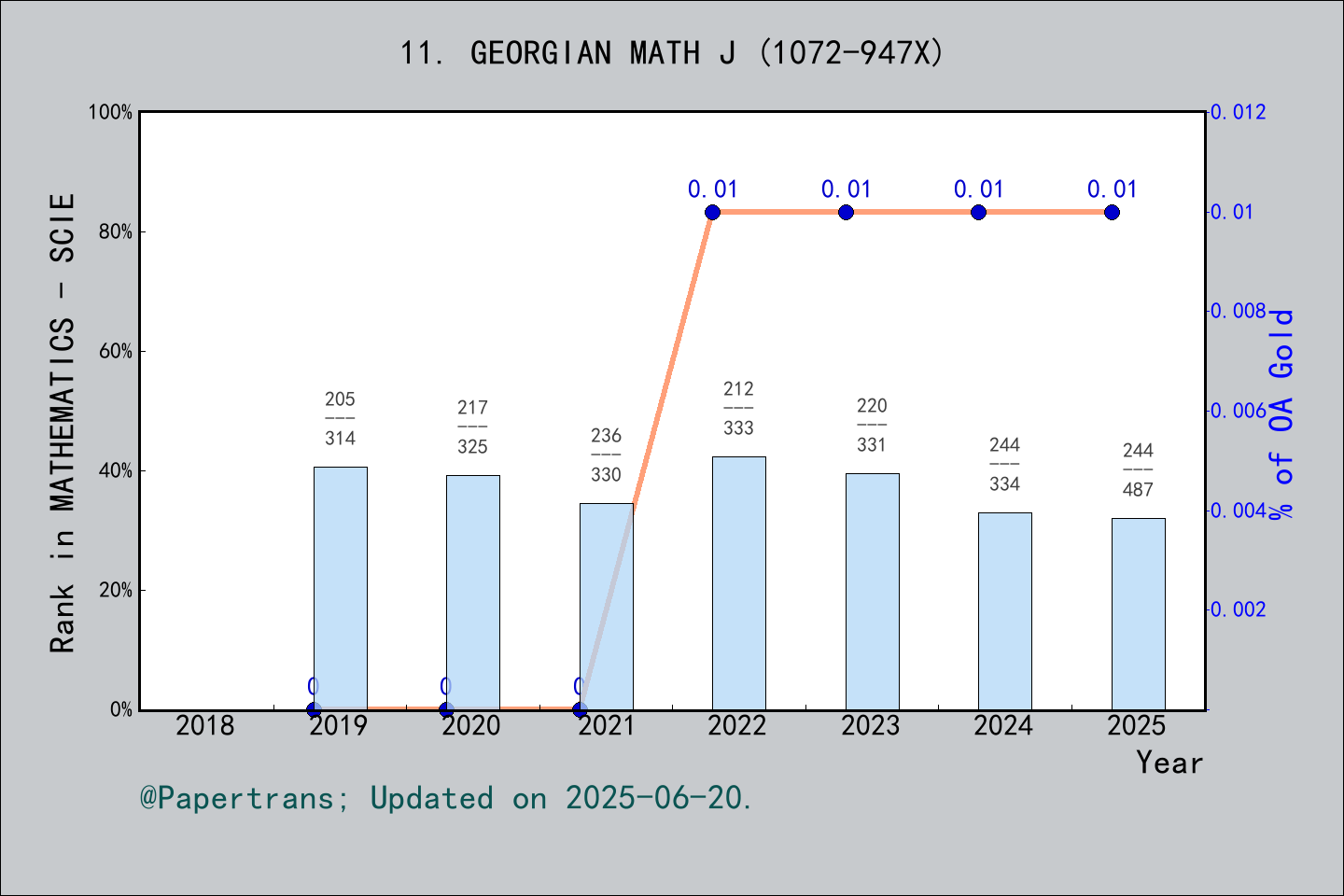 期刊影响因子2024/2025: Georgian Mathematical Journal, GEORGIAN MATH J, ISSN ...