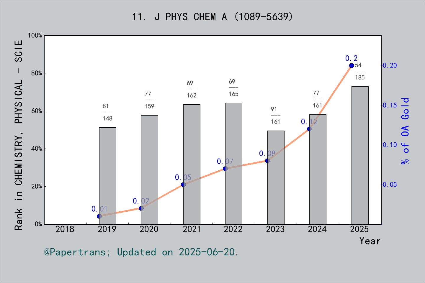 期刊影响因子2024/2025: JOURNAL OF PHYSICAL CHEMISTRY A, J PHYS CHEM A, ISSN ...