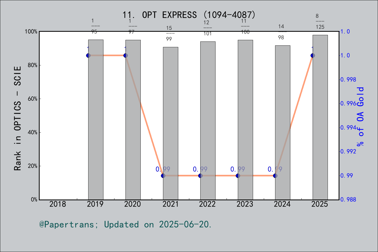 期刊影响因子2024/2025: OPTICS EXPRESS, OPT EXPRESS, ISSN:1094-4087, eISSN: