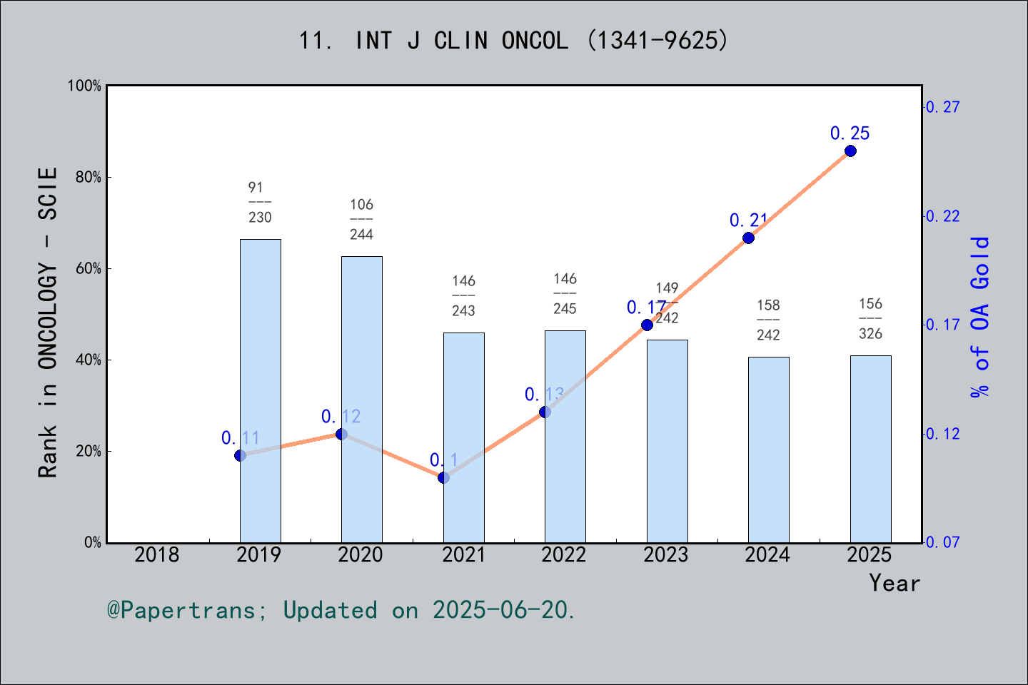 期刊影响因子2024/2025: International Journal of Clinical Oncology, INT J CLIN ...