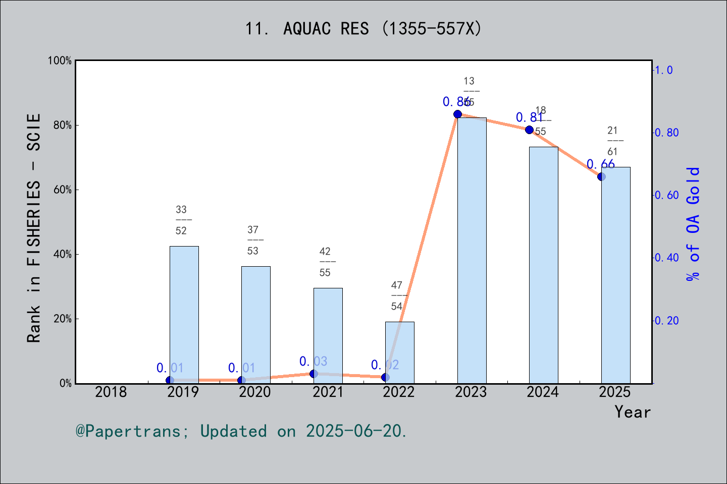 期刊影响因子2024/2025: AQUACULTURE RESEARCH, AQUAC RES, ISSN:1355-557X, eISSN ...