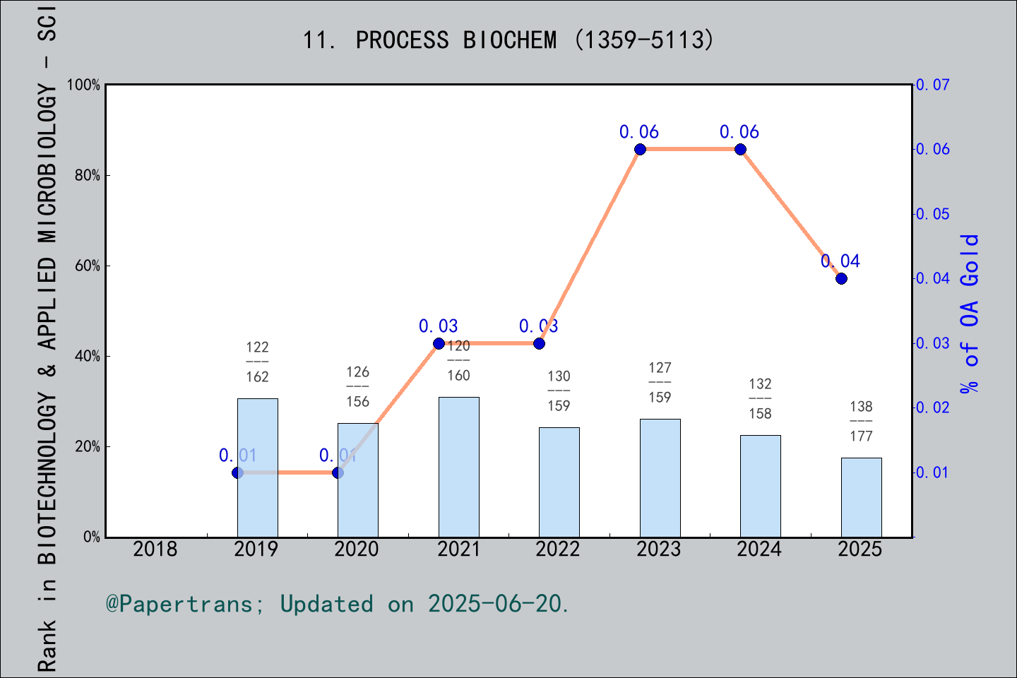 期刊影响因子2024/2025: PROCESS BIOCHEMISTRY, PROCESS BIOCHEM, ISSN:1359-5113 ...