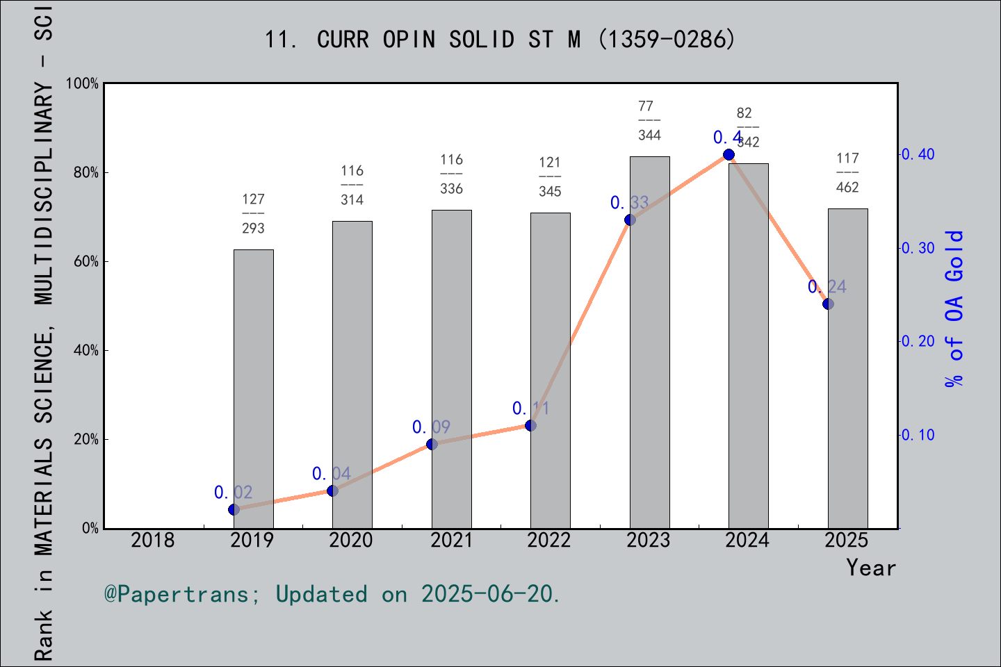 期刊影响因子2024/2025: CURRENT OPINION IN SOLID STATE & MATERIALS SCIENCE ...