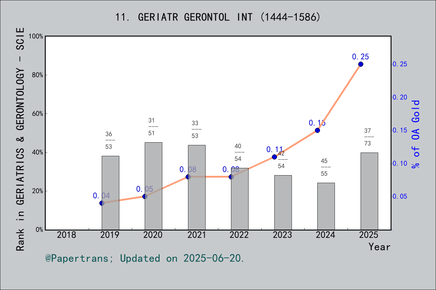 期刊影响因子2024/2025: Geriatrics & Gerontology International, GERIATR ...