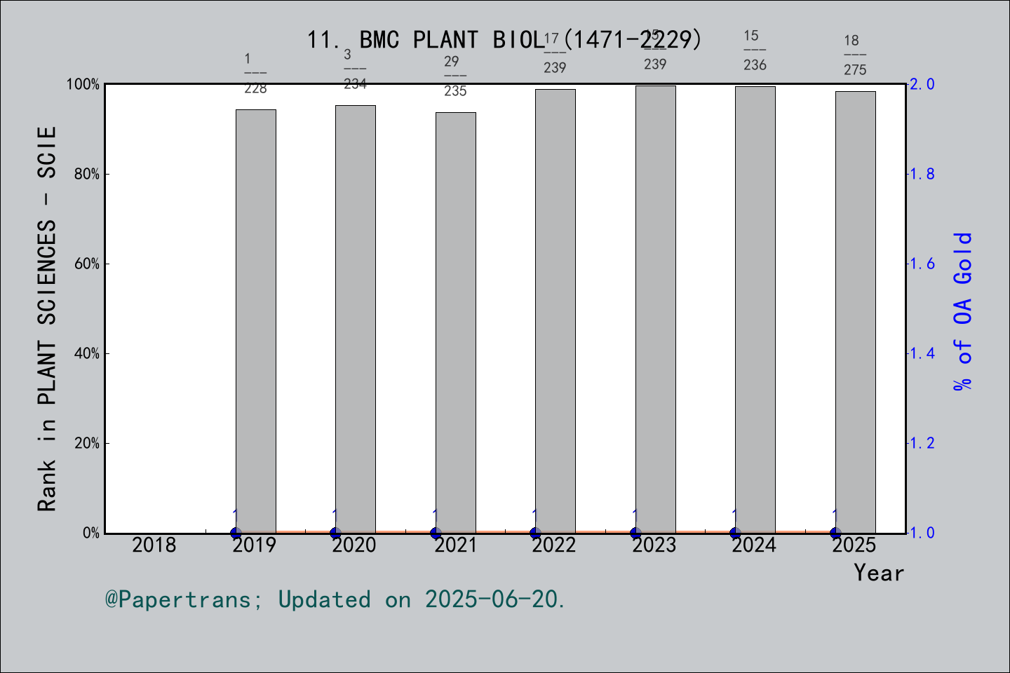 期刊影响因子2024/2025: BMC PLANT BIOLOGY, BMC PLANT BIOL, ISSN:1471-2229 ...