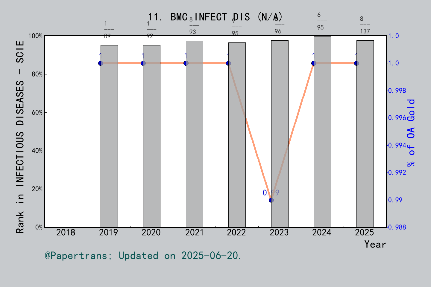 期刊影响因子2024/2025: BMC INFECTIOUS DISEASES, BMC INFECT DIS, ISSN:-, eISSN ...