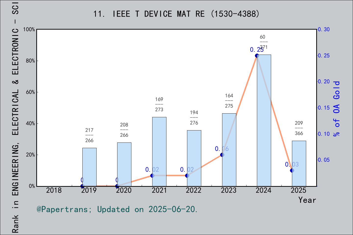 期刊影响因子2024/2025: IEEE TRANSACTIONS ON DEVICE AND MATERIALS RELIABILITY ...