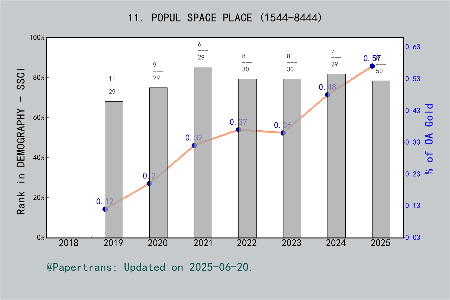 期刊影响因子2024/2025: Population Space and Place, POPUL SPACE PLACE, ISSN ...