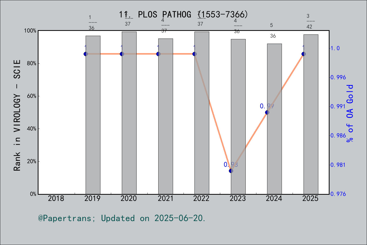 期刊影响因子2024/2025: PLoS Pathogens, PLOS PATHOG, ISSN:1553-7366, eISSN ...
