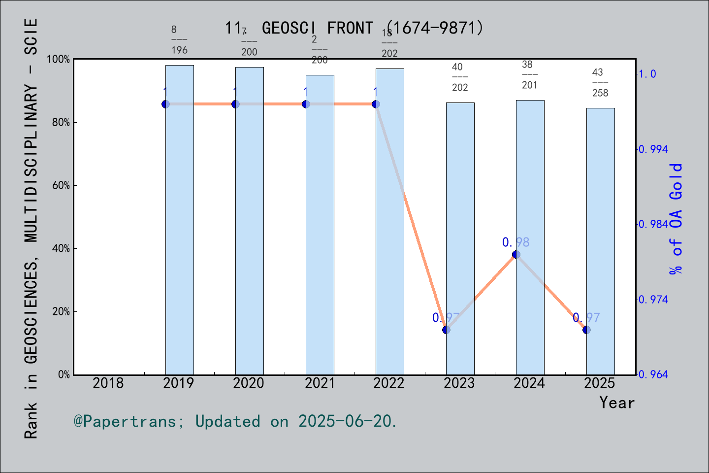 期刊影响因子2024/2025: Geoscience Frontiers, GEOSCI FRONT, ISSN:1674-9871 ...