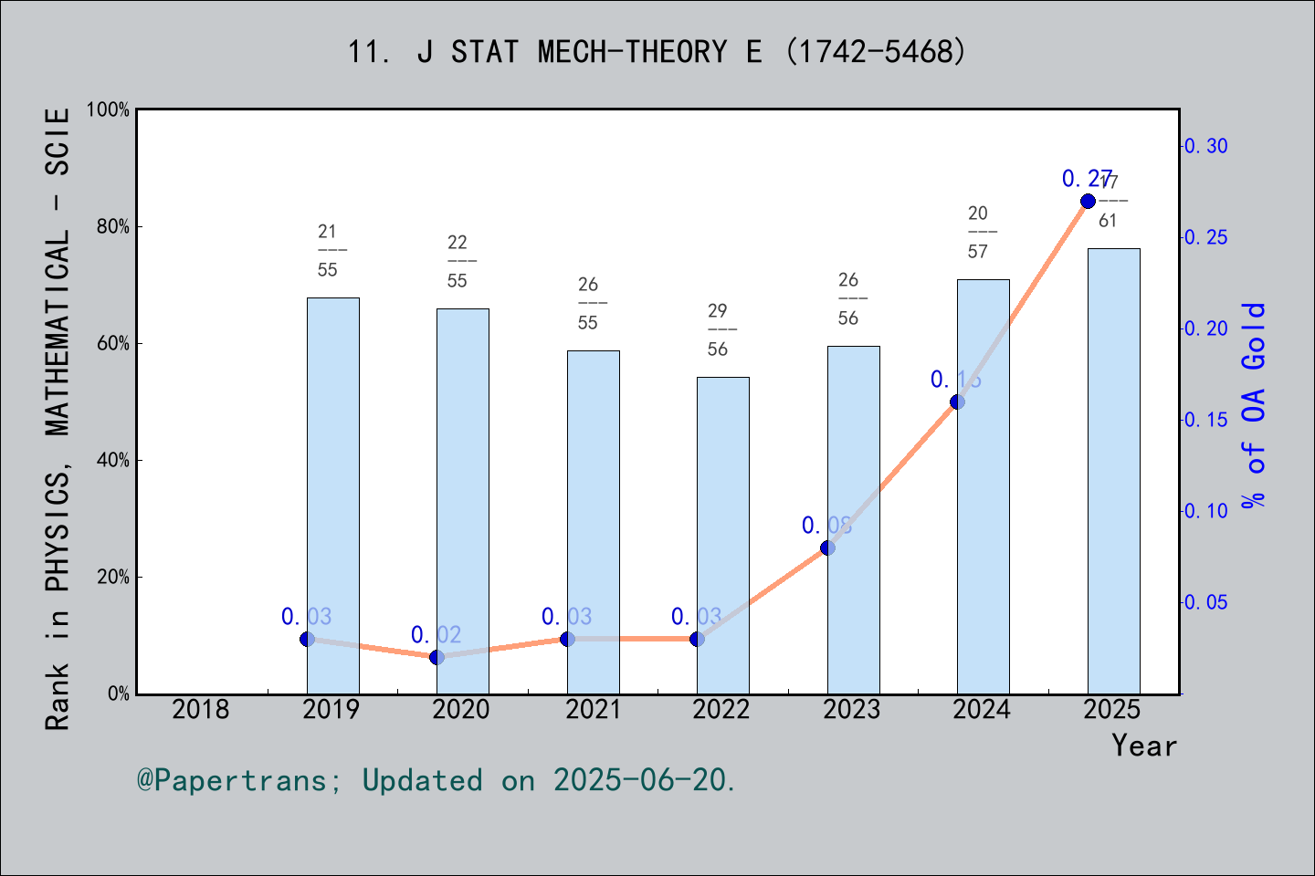 期刊影响因子2024/2025: JOURNAL OF STATISTICAL MECHANICS-THEORY AND EXPERIMENT ...