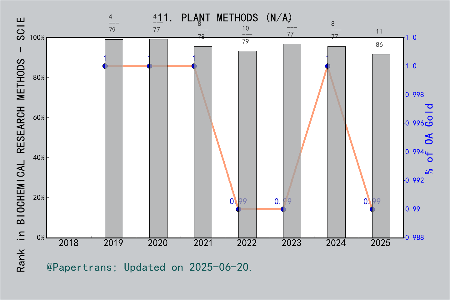 期刊影响因子2024/2025: Plant Methods, PLANT METHODS, ISSN:-, eISSN:1746-4811