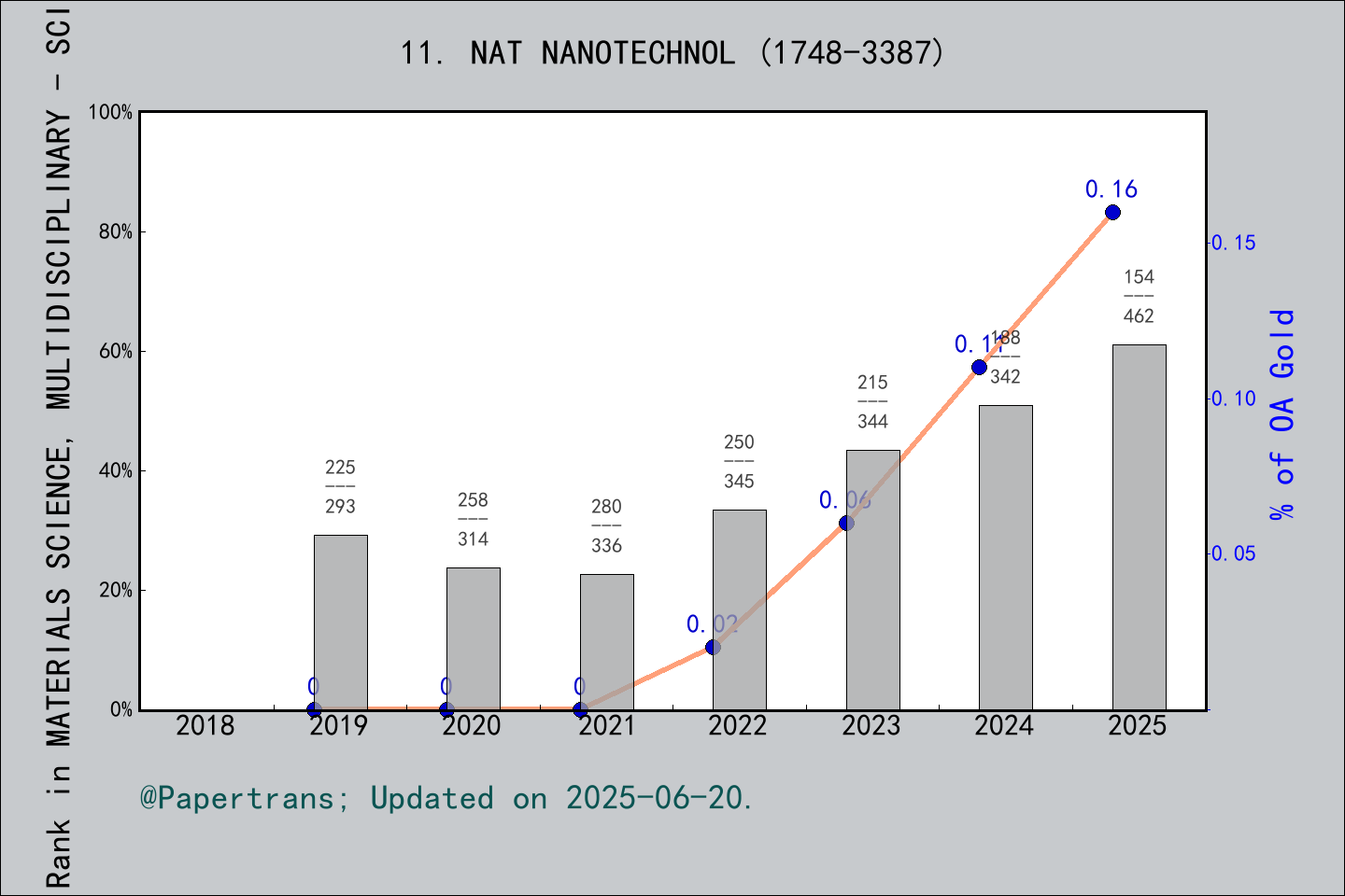 期刊影响因子2024/2025: Nature Nanotechnology, NAT NANOTECHNOL, ISSN:1748-3387 ...