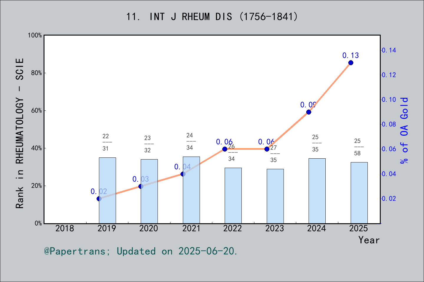 期刊影响因子2024/2025: International Journal of Rheumatic Diseases, INT J ...