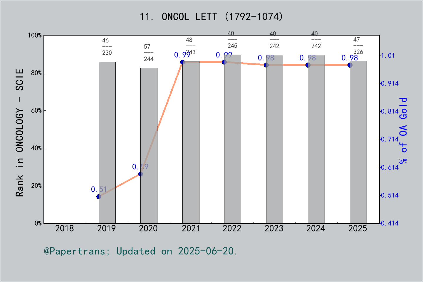 期刊影响因子2024/2025: Oncology Letters, ONCOL LETT, ISSN:1792-1074, eISSN ...