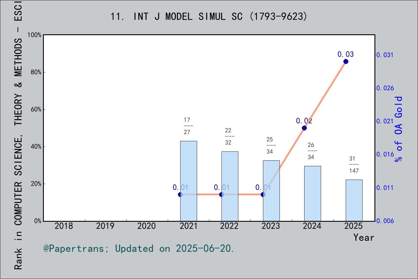 期刊影响因子2024/2025: International Journal of Modeling Simulation and ...