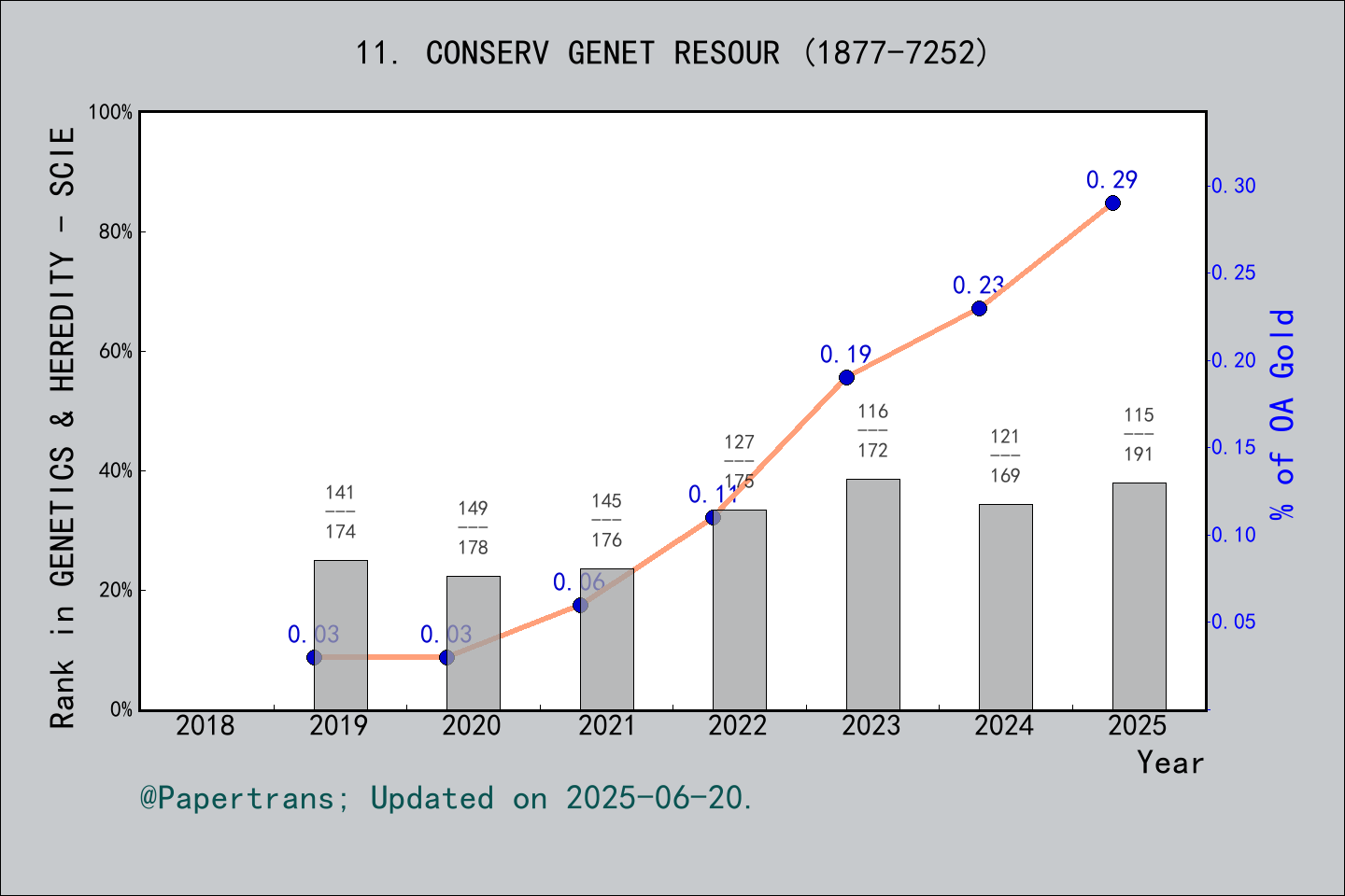 期刊影响因子2024/2025: Conservation Genetics Resources, CONSERV GENET RESOUR ...