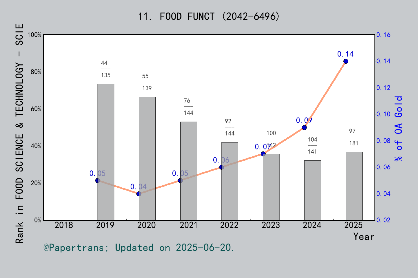 期刊影响因子2024/2025: Food & Function, FOOD FUNCT, ISSN:2042-6496, eISSN ...