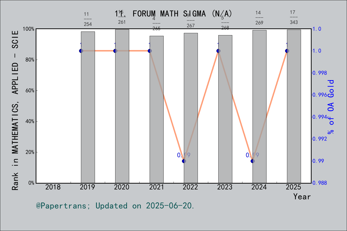 期刊影响因子2024/2025: Forum of Mathematics Sigma, FORUM MATH SIGMA, ISSN ...
