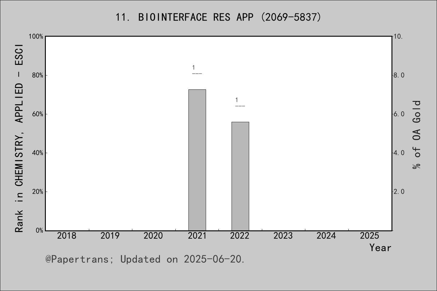 期刊影响因子2024/2025: Biointerface Research in Applied Chemistry ...