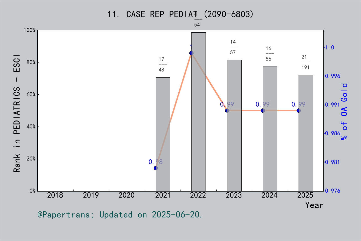 期刊影响因子2024/2025: Case Reports in Pediatrics, CASE REP PEDIAT, ISSN:2090 ...
