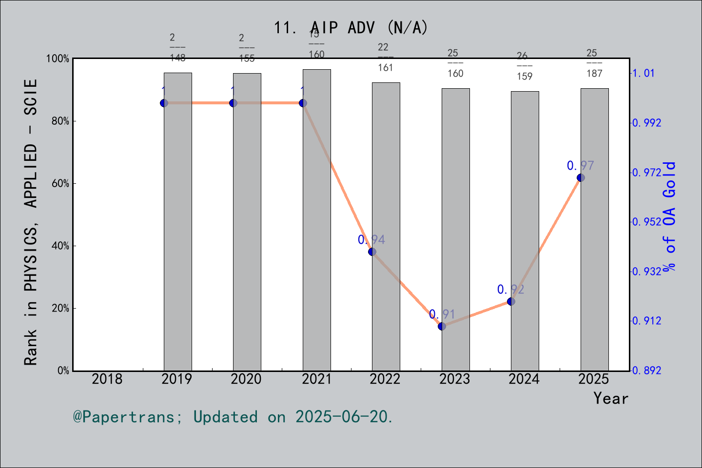 期刊影响因子2024/2025: AIP Advances, AIP ADV, ISSN:-, eISSN:2158-3226