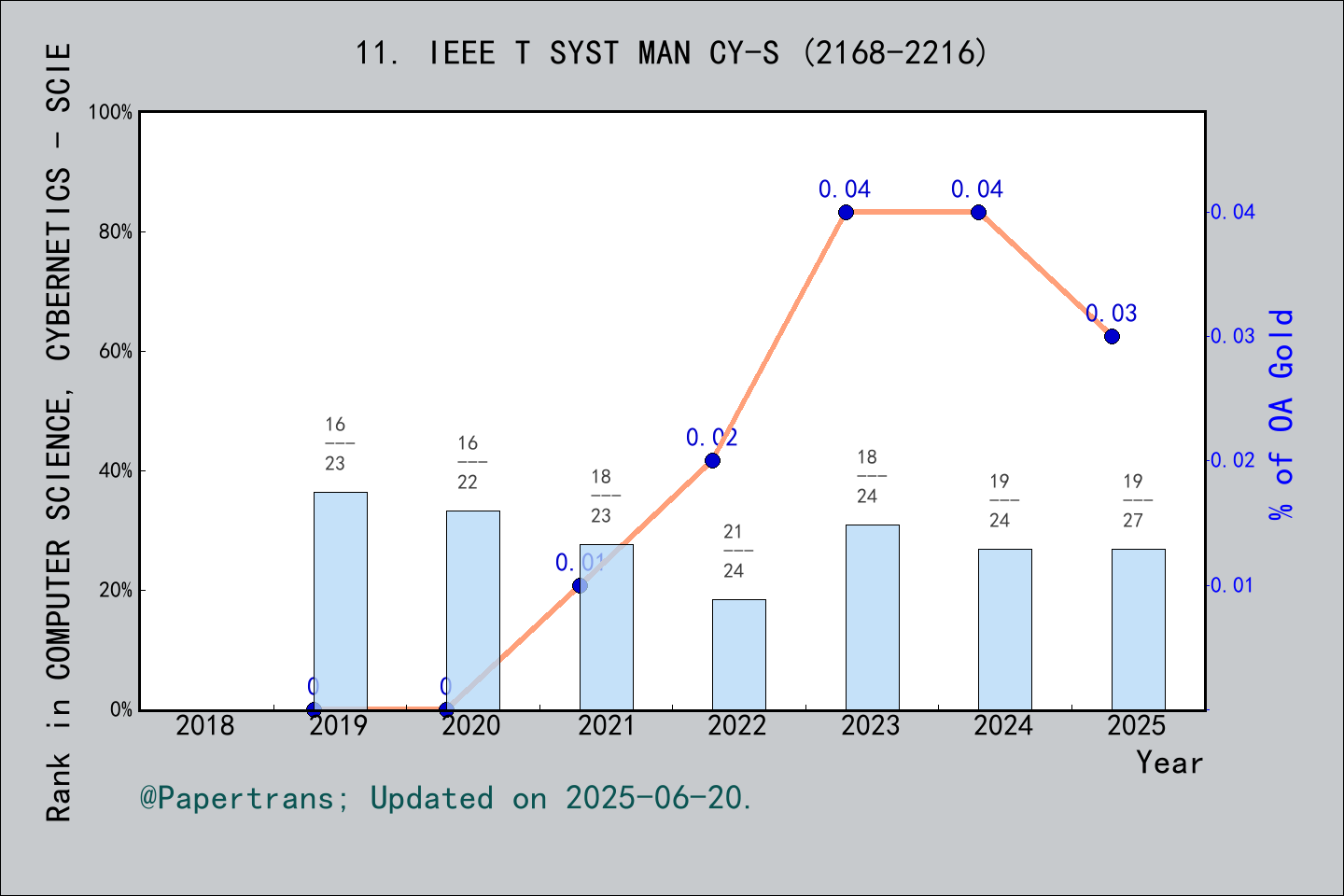 期刊影响因子2024/2025: IEEE Transactions on Systems Man Cybernetics-Systems ...