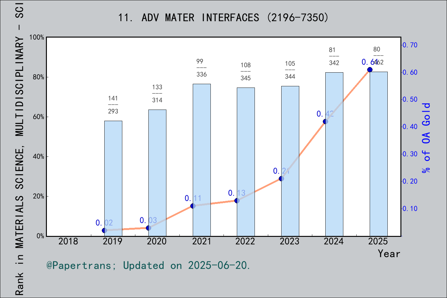 期刊影响因子2024/2025: Advanced Materials Interfaces, ADV MATER INTERFACES ...
