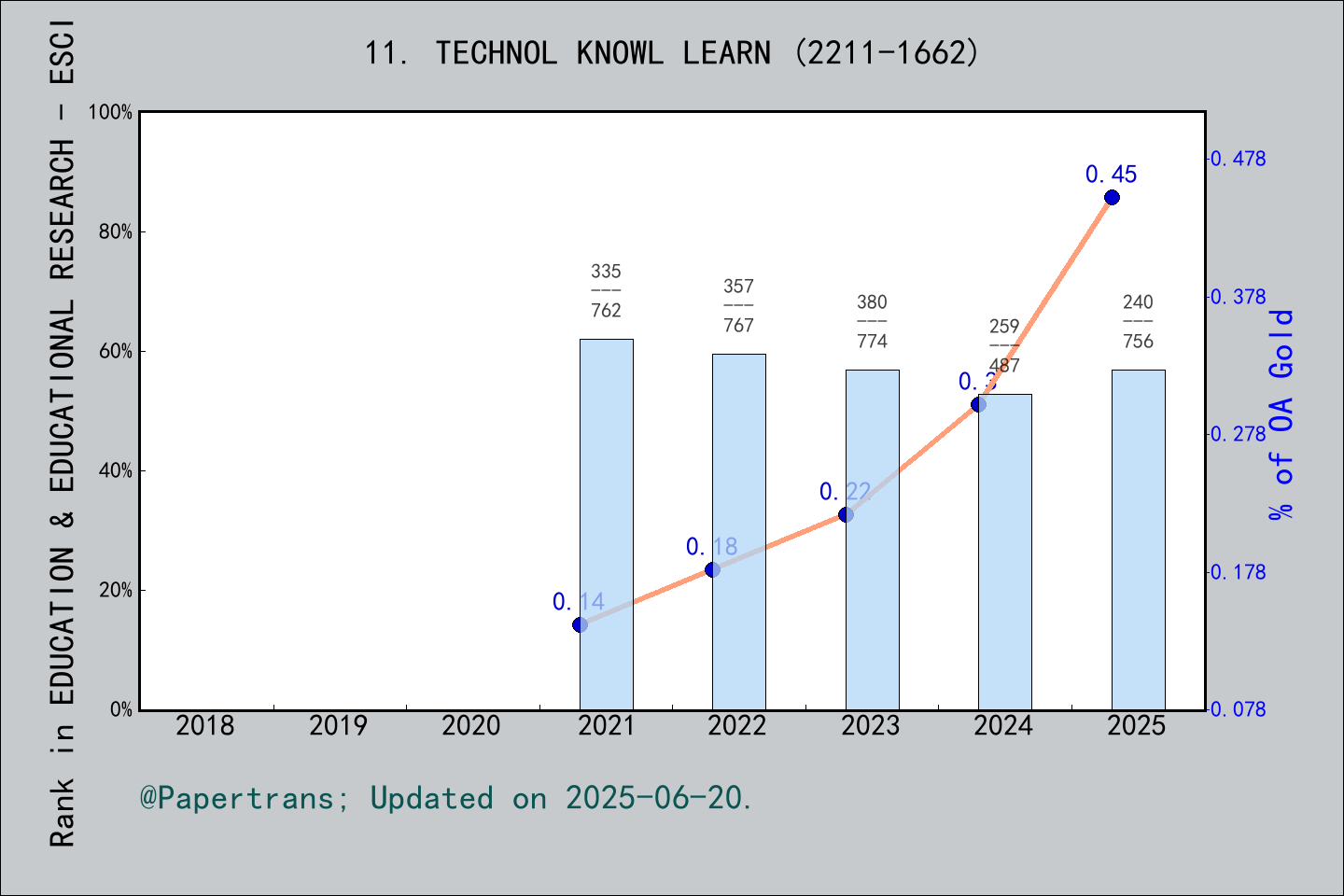 期刊影响因子2024/2025: Technology Knowledge and Learning, TECHNOL KNOWL LEARN ...