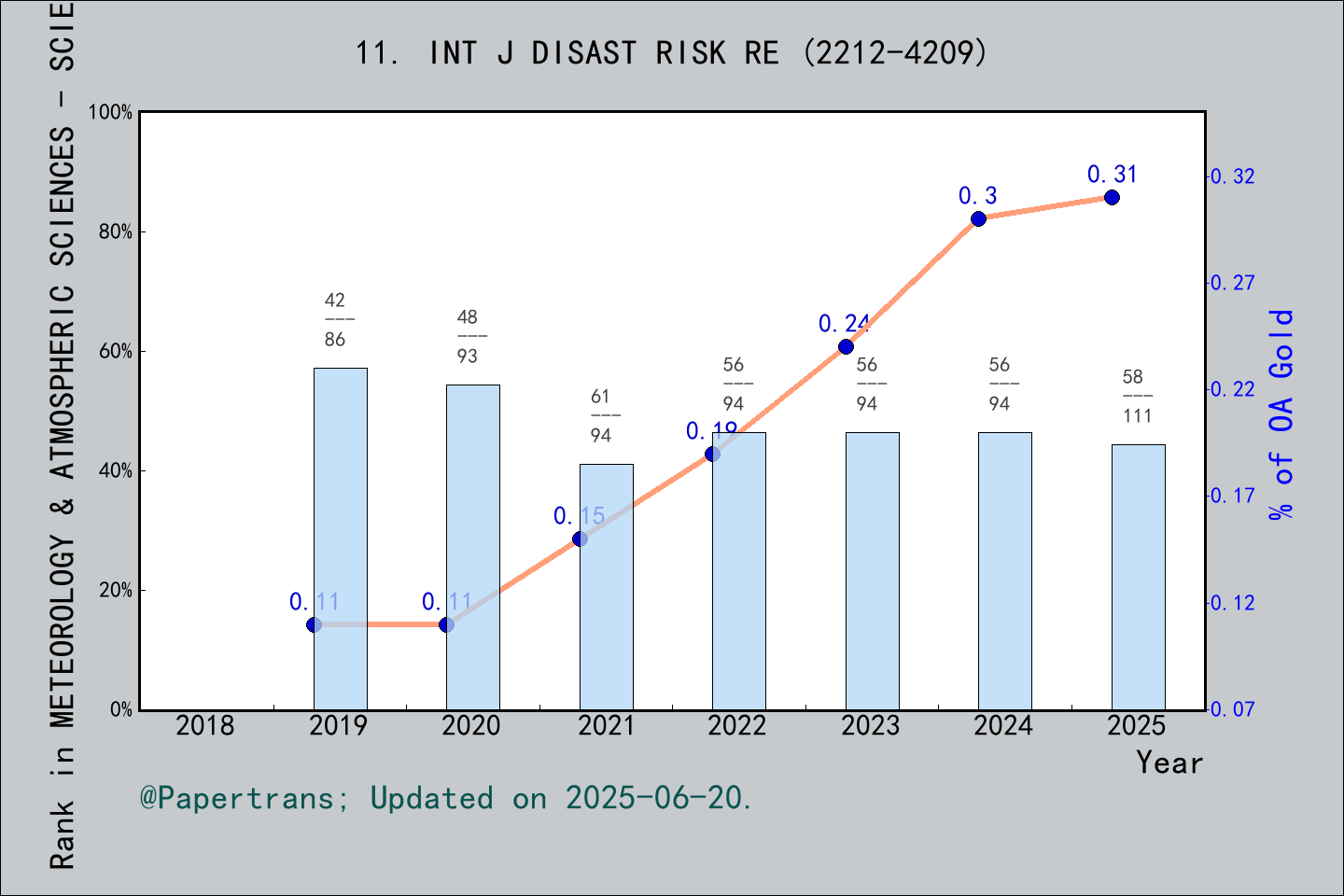 期刊影响因子2024/2025: International Journal of Disaster Risk Reduction, INT ...