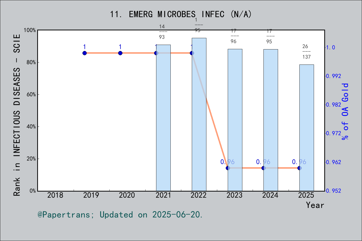 期刊影响因子2024/2025: Emerging Microbes & Infections, EMERG MICROBES INFEC ...