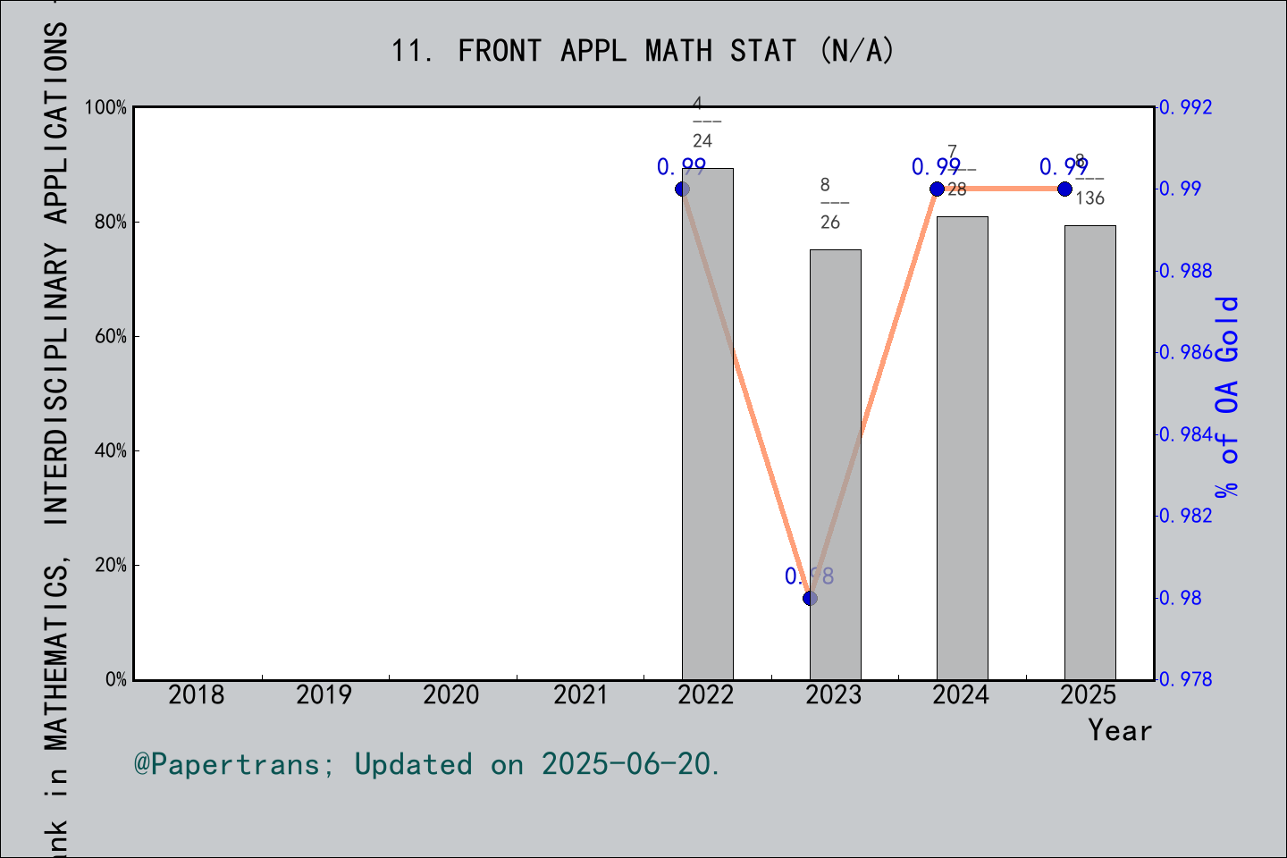 期刊影响因子2024/2025: Frontiers in Applied Mathematics and Statistics, FRONT ...