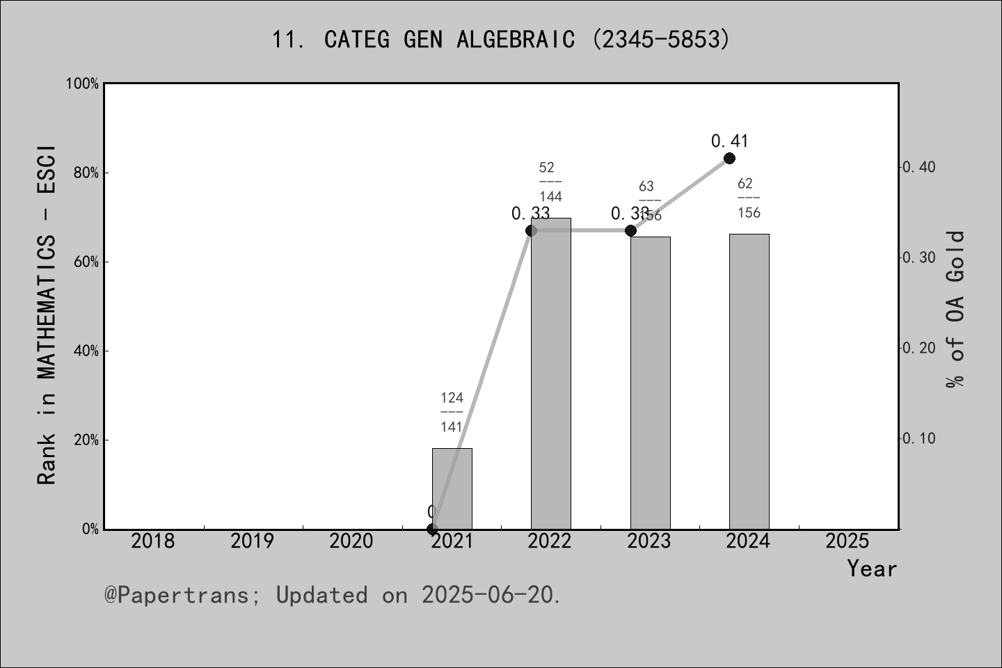 期刊影响因子2024/2025: Categories and General Algebraic Structures with ...