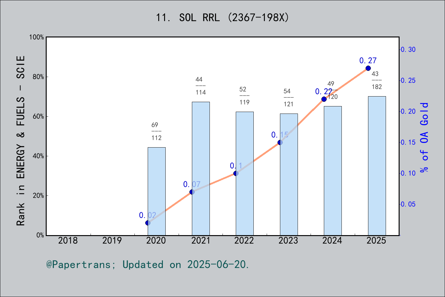 期刊影响因子2024/2025: Solar RRL, SOL RRL, ISSN:2367-198X, eISSN:2367-198X