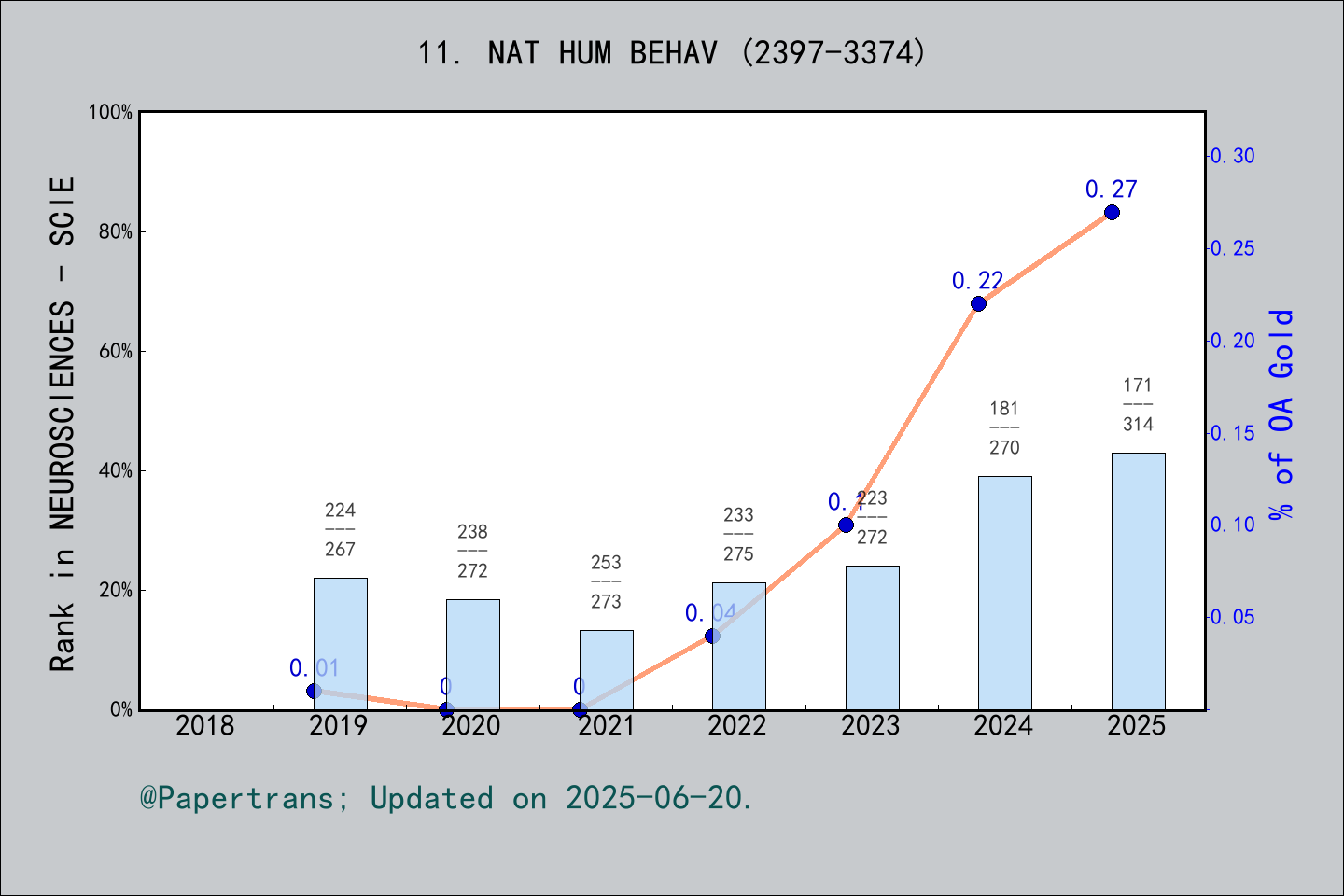 期刊影响因子2024/2025: Nature Human Behaviour, NAT HUM BEHAV, ISSN:2397-3374 ...