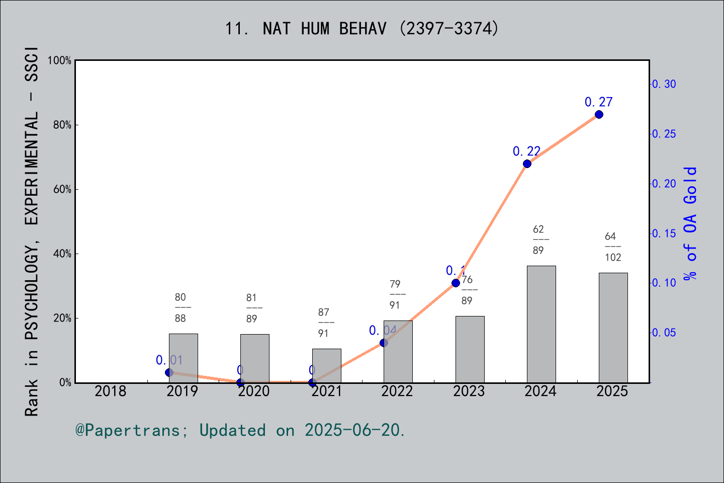 期刊影响因子2024/2025: Nature Human Behaviour, NAT HUM BEHAV, ISSN:2397-3374 ...