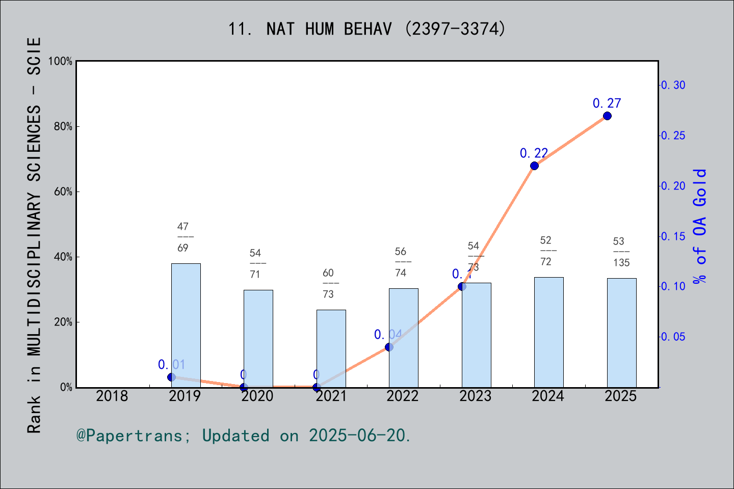 期刊影响因子2024/2025: Nature Human Behaviour, NAT HUM BEHAV, ISSN:2397-3374 ...