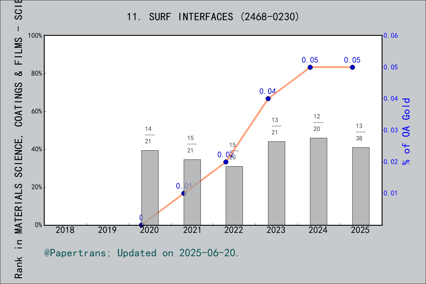  2024 2025 surfaces and interfaces surf interfaces issn 2468