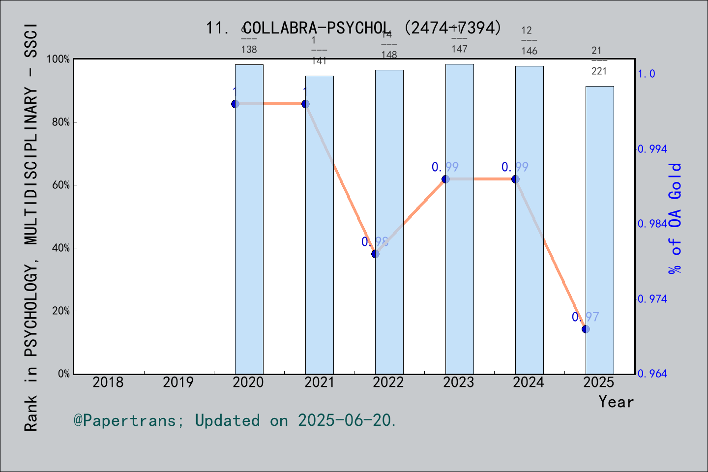 期刊影响因子2024/2025: Collabra-Psychology, COLLABRA-PSYCHOL, ISSN:2474-7394 ...