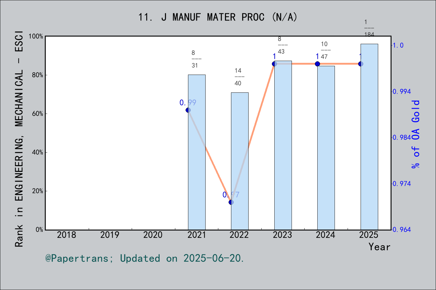期刊影响因子2024/2025: Journal of Manufacturing and Materials Processing, J ...
