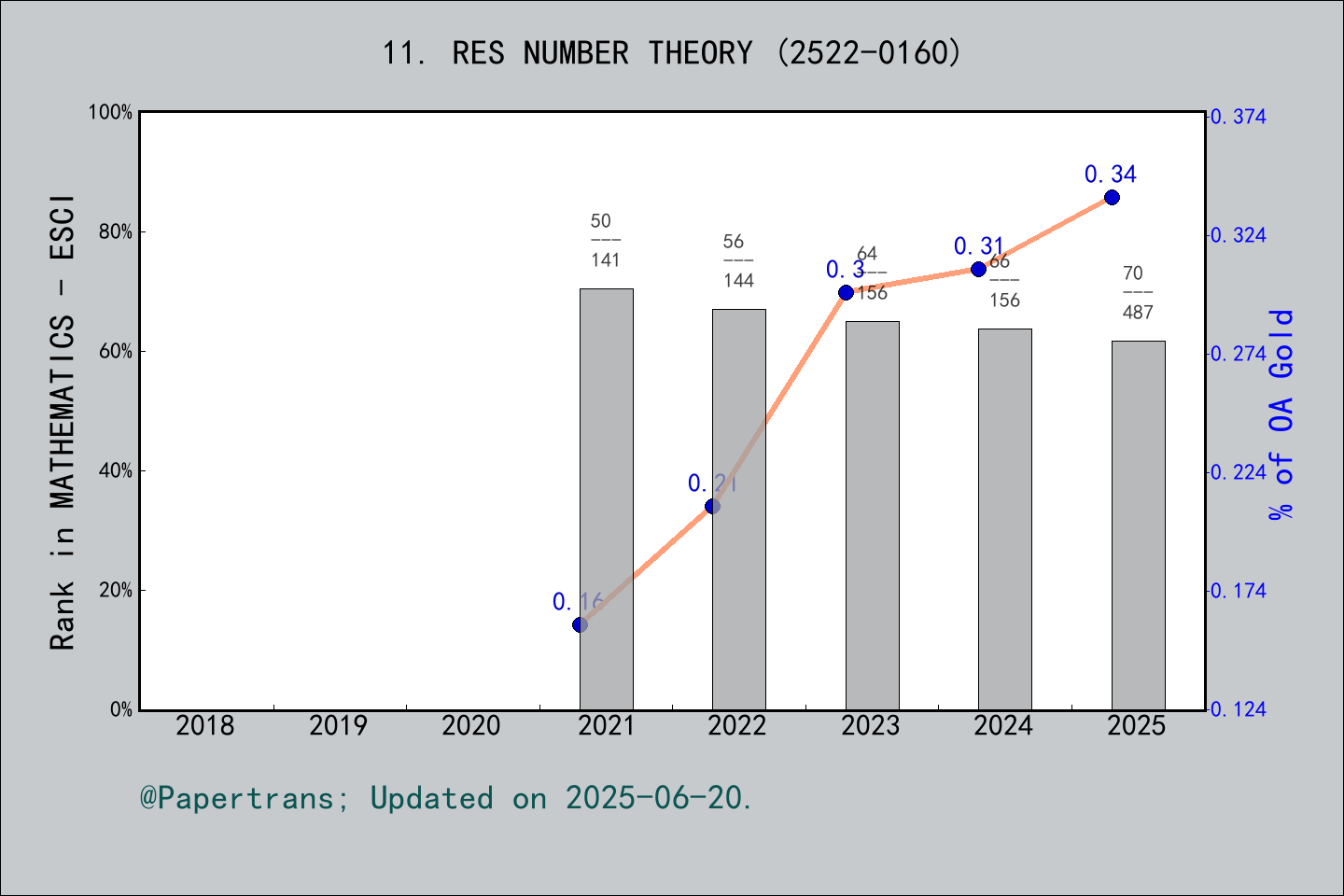 期刊影响因子2024/2025: Research in Number Theory, RES NUMBER THEORY, ISSN ...