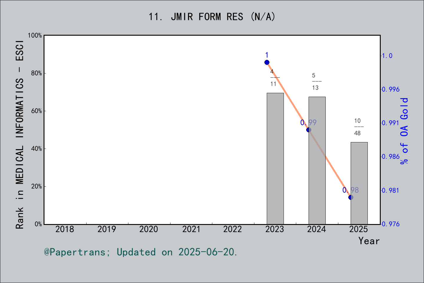 期刊影响因子2024/2025: JMIR Formative Research, JMIR FORM RES, ISSN:-, eISSN ...