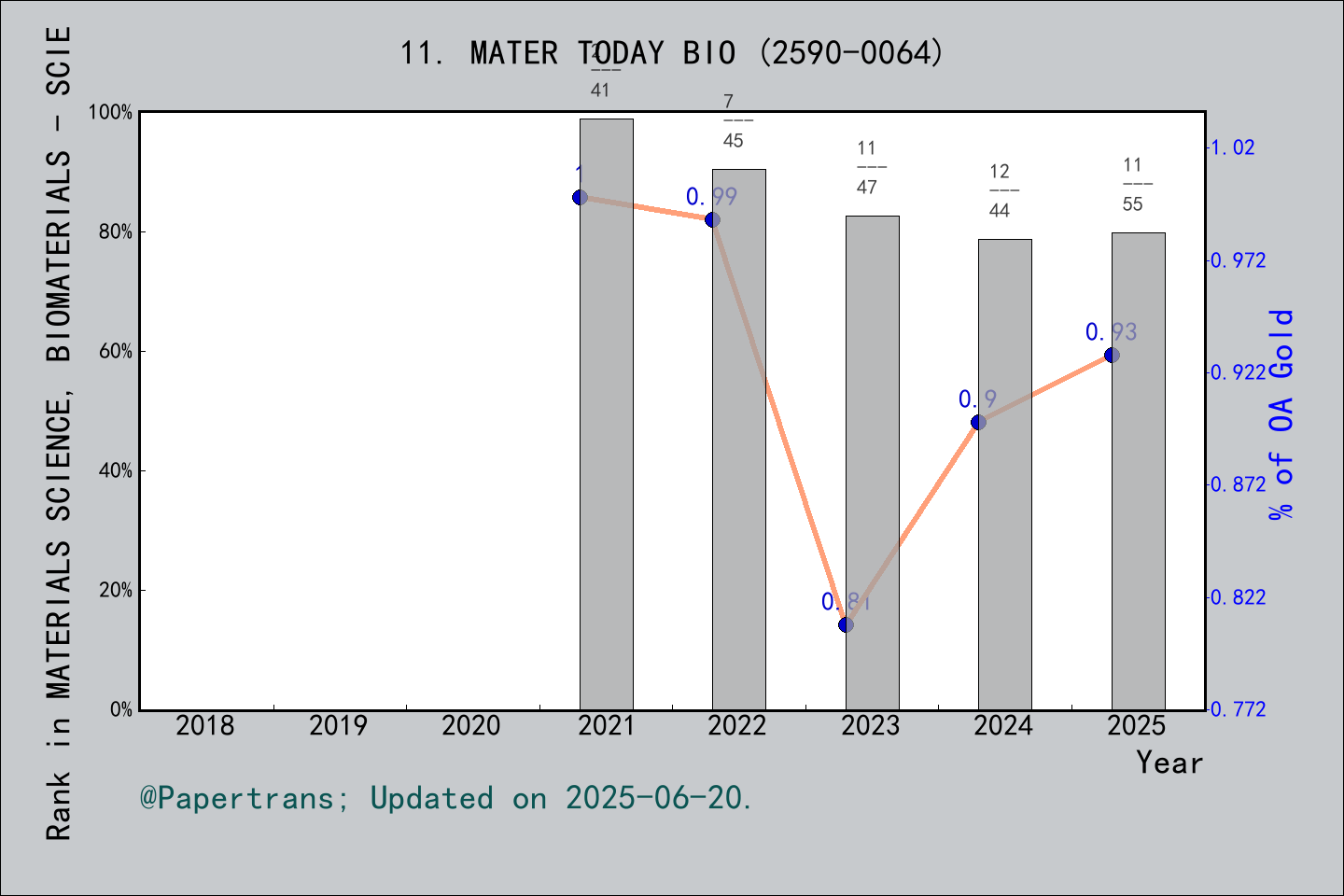 期刊影响因子2024/2025: Materials Today Bio, MATER TODAY BIO, ISSN:2590-0064 ...