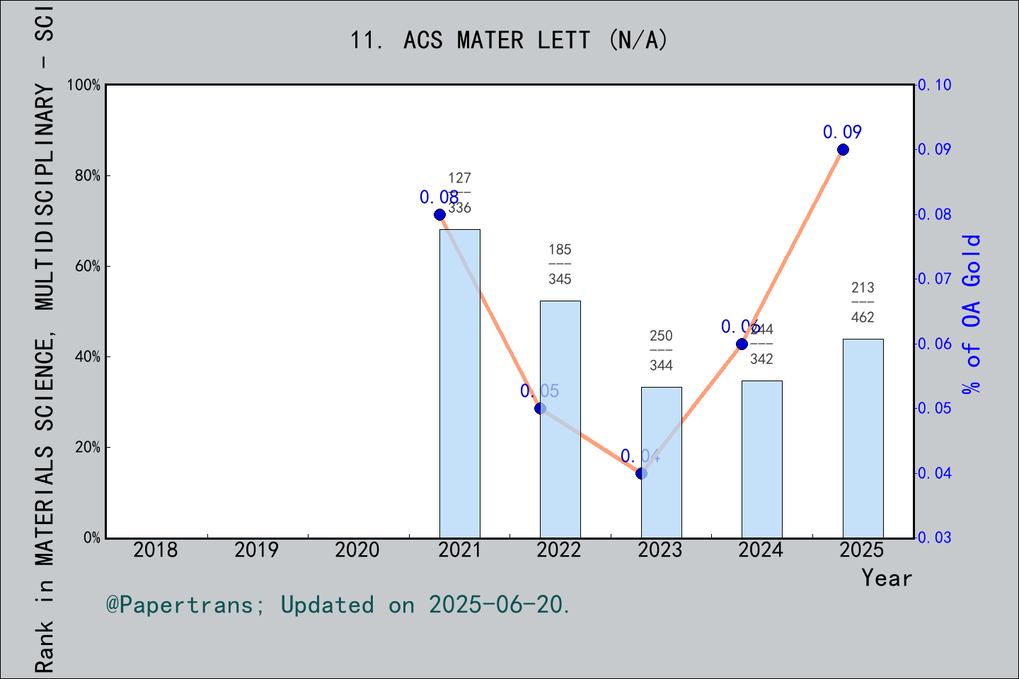 期刊影响因子2024/2025: ACS Materials Letters, ACS MATER LETT, ISSN:-, eISSN ...